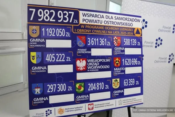 Prawie 600 tys. zł dla gminy Ostrów Wielkopolski na ochronę ludności