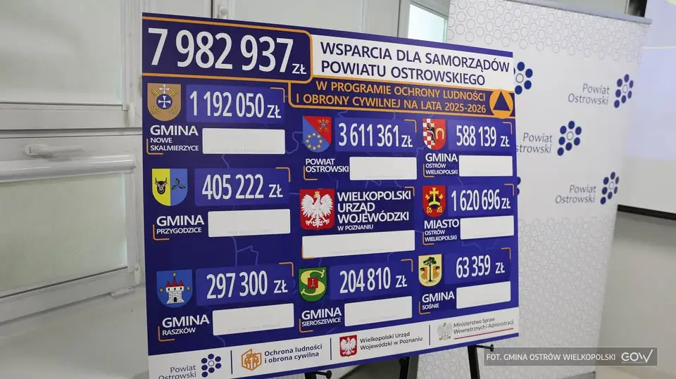 Prawie 600 tys. zł dla gminy Ostrów Wielkopolski na ochronę ludności
