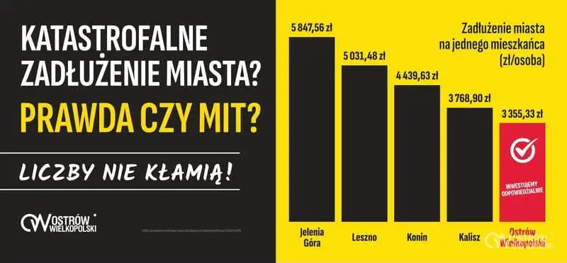 Zadłużenie Ostrowa Wielkopolskiego – fakty i mity. Sprawdź dane z BIP